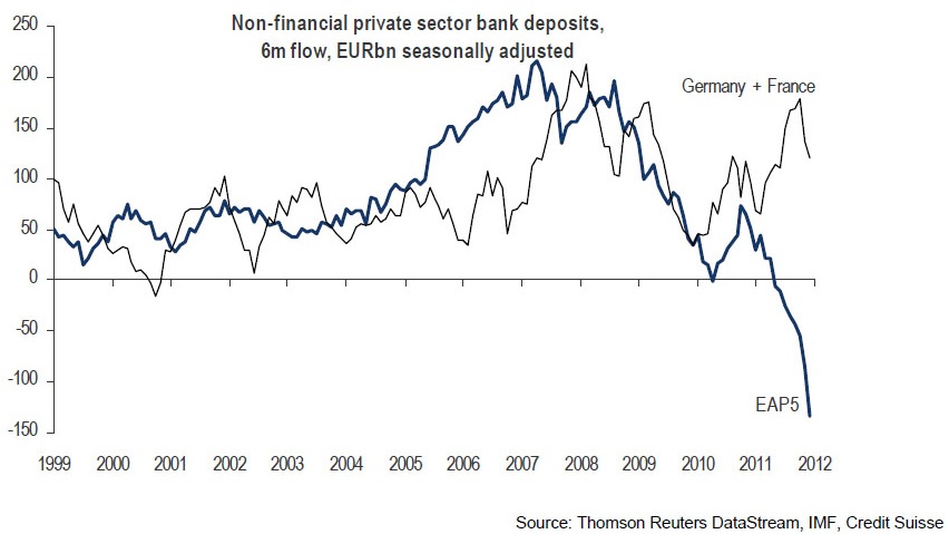 Depots bancaires PIIGS vs France et Allemagne