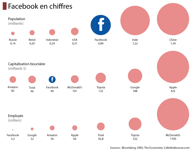 Facebook en chiffres