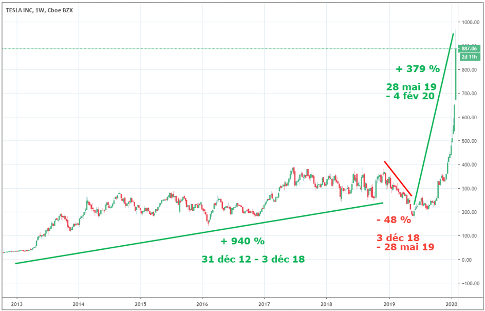 Tesla En Bourse Analyse Du Me Constructeur Automobile Mondial