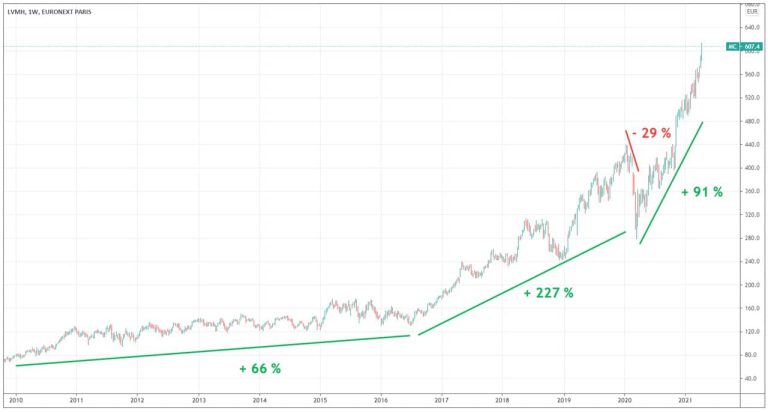 Action Lvmh Comment Investir En Bourse Dans Le Titre