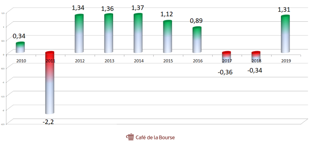 Action Carrefour Analyse Du Pionnier De Lhypermarch