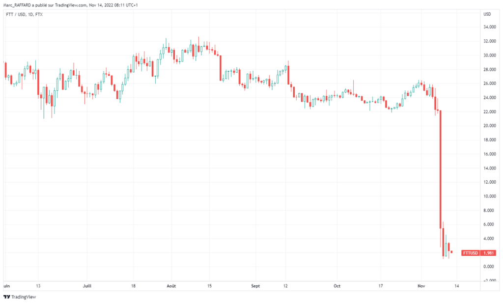 Les Raisons De La Nouvelle Chute Du Bitcoin Et Des Cryptos