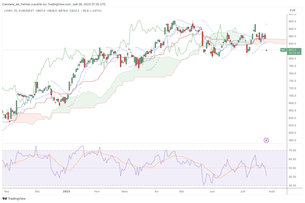 Action LVMH Augmentation Des Ventes En Europe Et En Asie