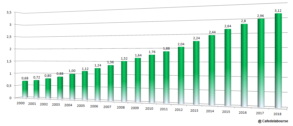 Aristocrates du dividende  des actions à long terme pour investir en