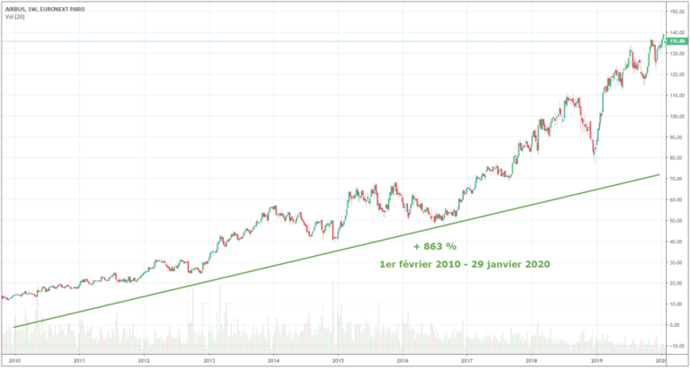 10 Actions Françaises Au Cours De Bourse Sensationnel Depuis 10 Ans