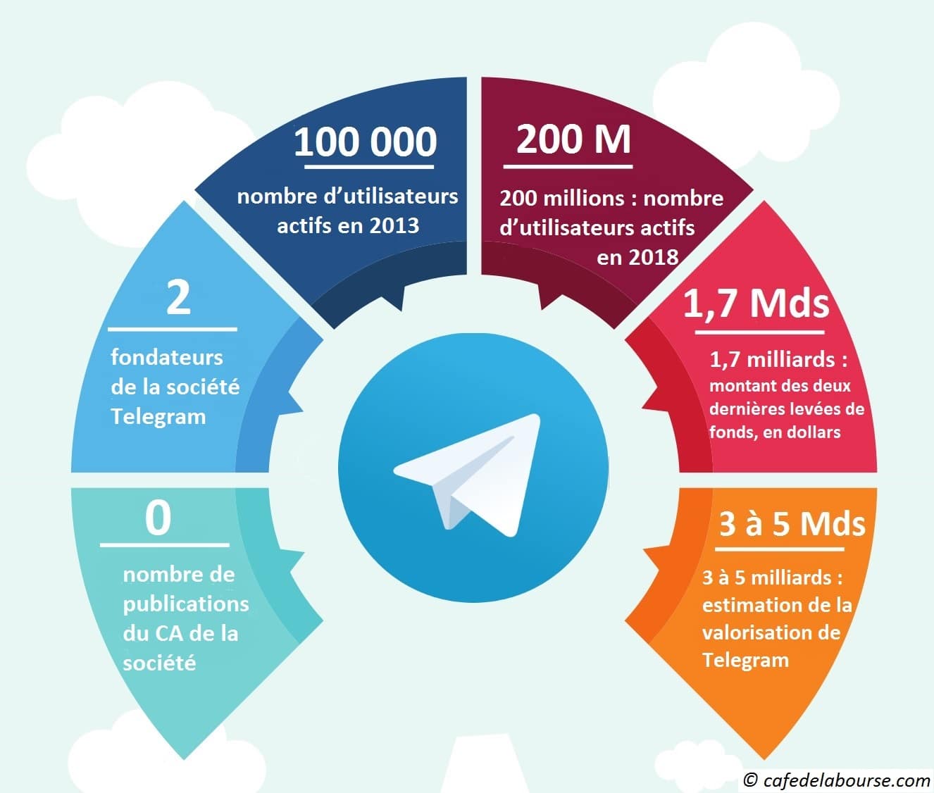 Les rapports de Noël 2024 sur Telegram : Un aperçu des tendances et des opportunités