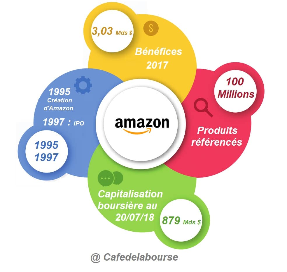 Amazon : Notre Analyse Du Géant Mondial Du E-commerce