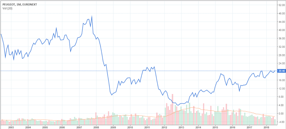 psa bourse action - cours des actions peugeot