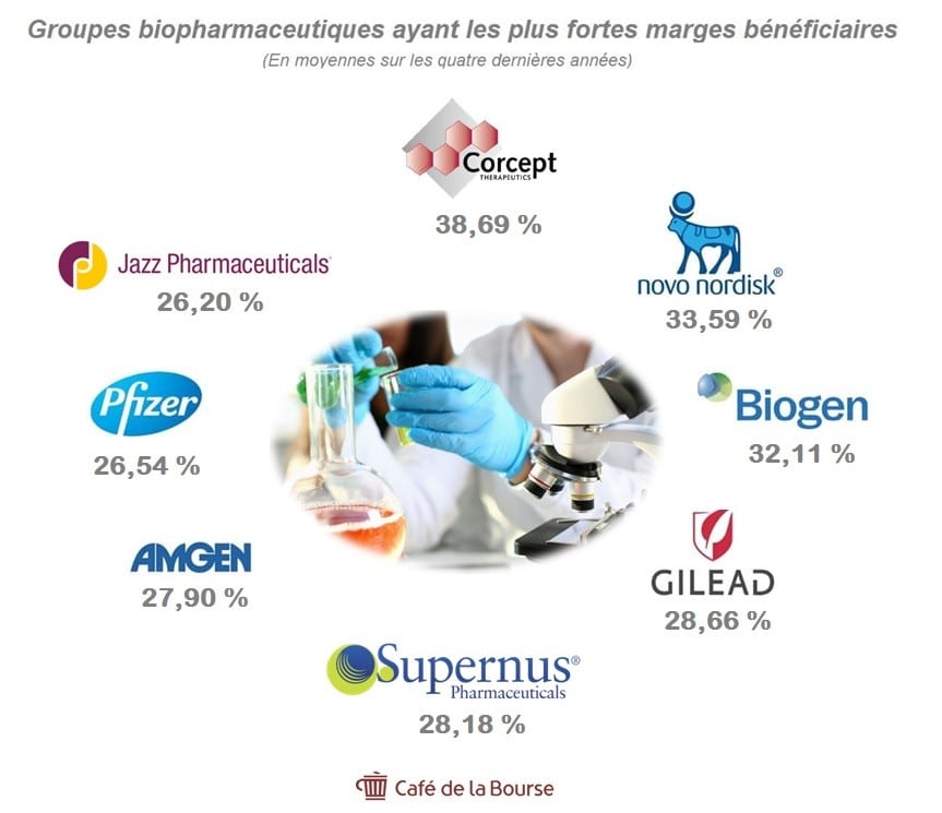 Groupe Pharmaceutique Classement Des Societes Les Plus Beneficiaires