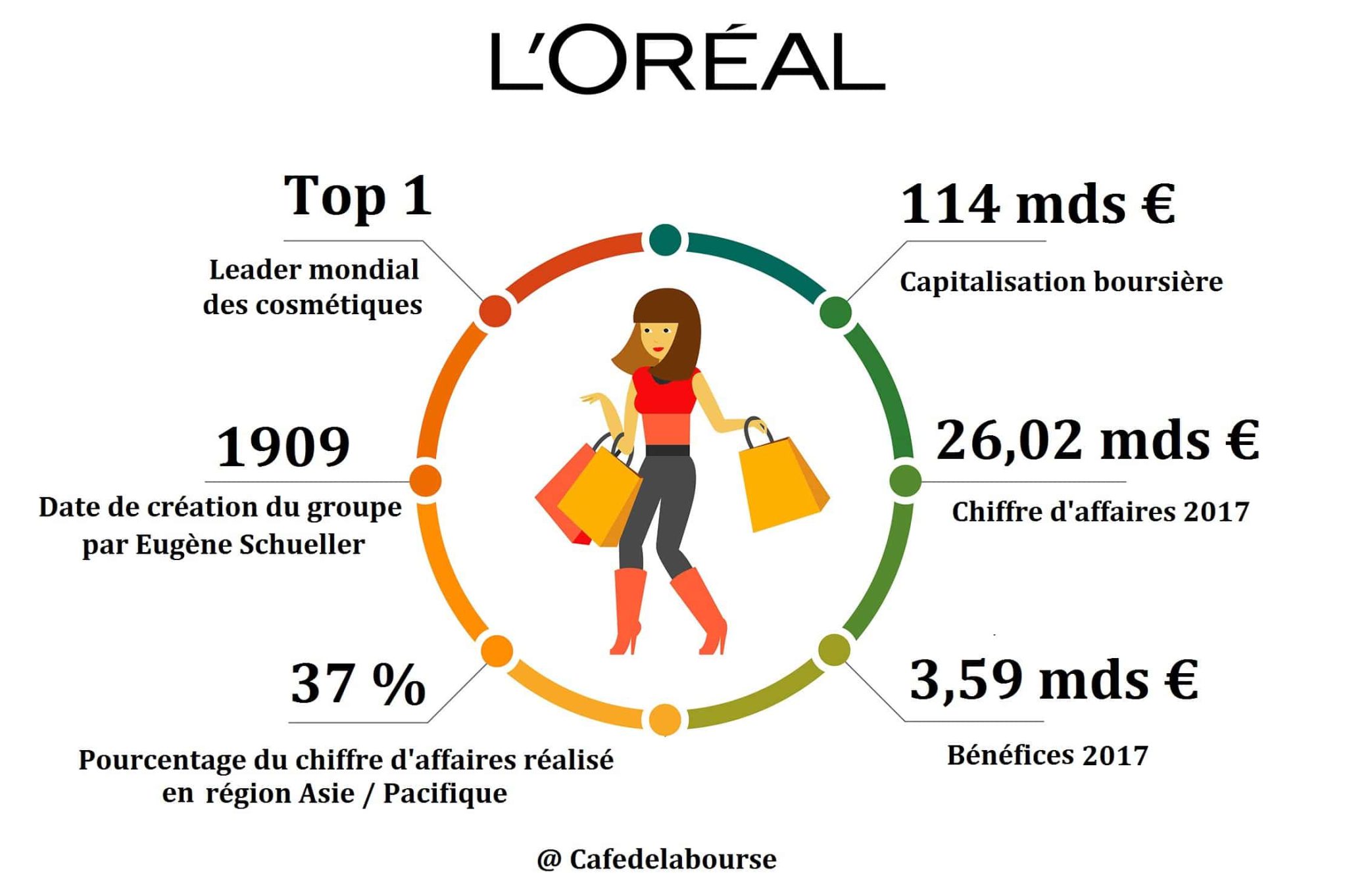 Lor Al Analyse En Bourse Du Leader De La Beaut Et Des Cosm Tiques