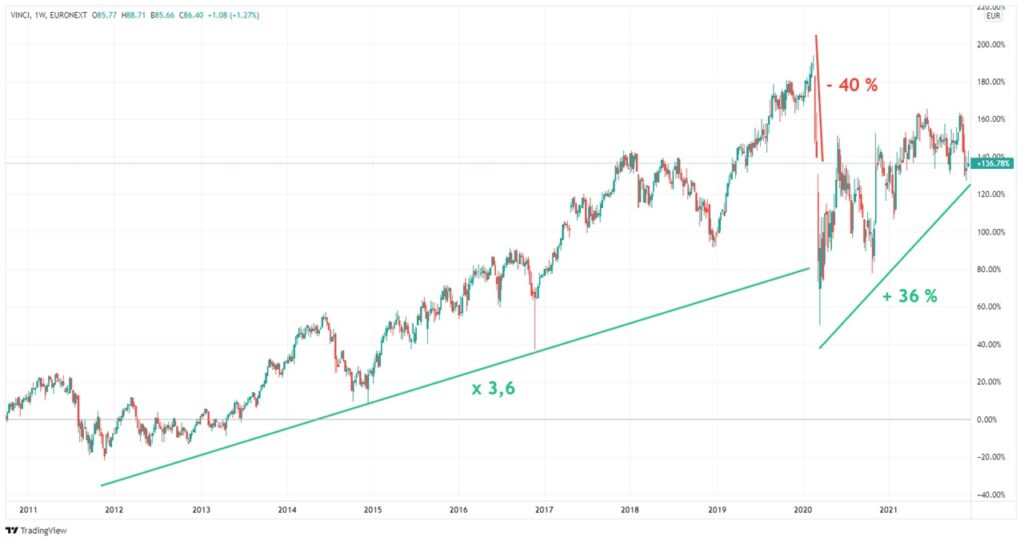 Action Vinci comment investir