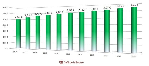 Dividend Aristocrats : Liste Et Sélection Des Actions à Fort Dividende