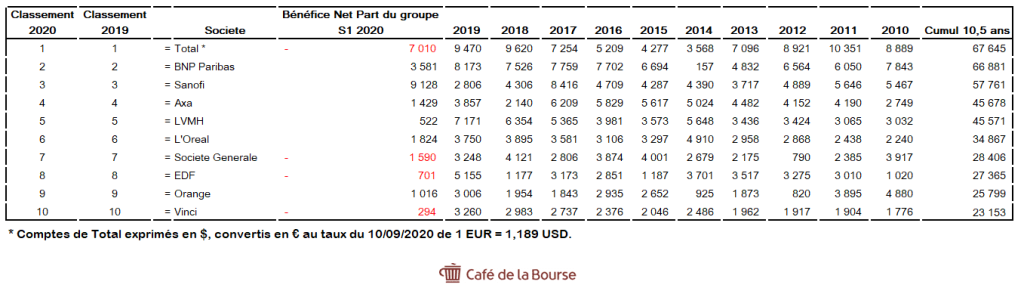 Les 10 Societes Francaises Les Plus Riches Sur 10 Ans