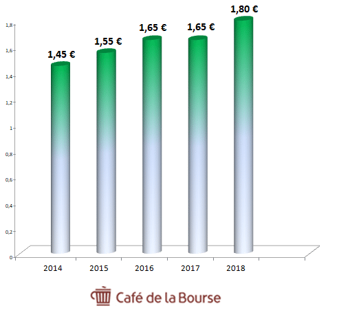 Pea Notre Top 5 Des Meilleures Actions En Bourse