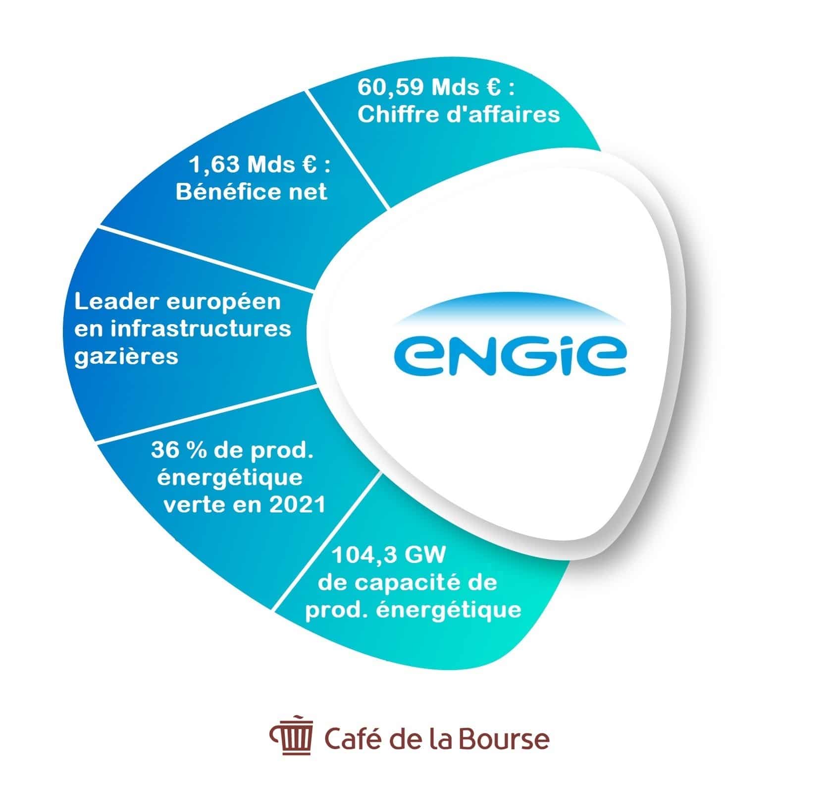 Action ENGIE analyse en Bourse du géant français de l’énergie