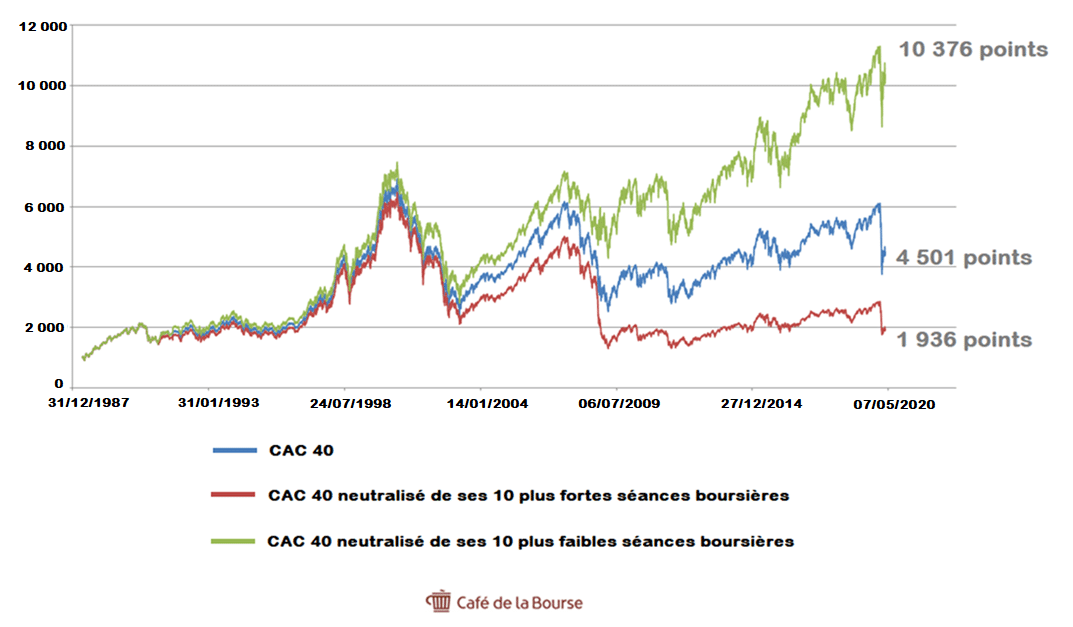 CAC 40 étude de l'indice de la Bourse de Paris depuis sa création