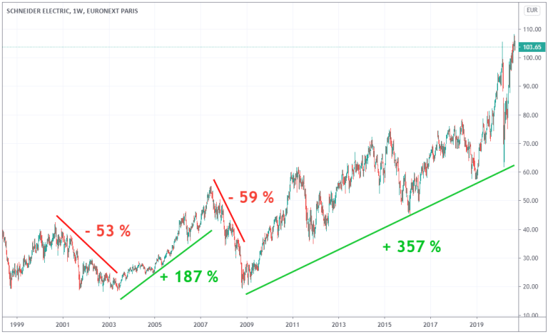 Action Schneider : Analyse En Bourse Du Spécialiste De L’électrique