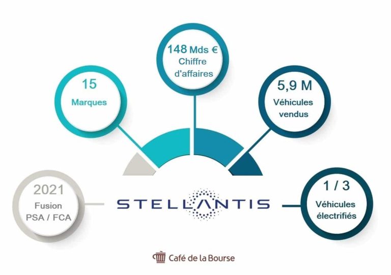 Action Bourse Stellantis : Faut-il Investir Dans Ce Leader De L'auto