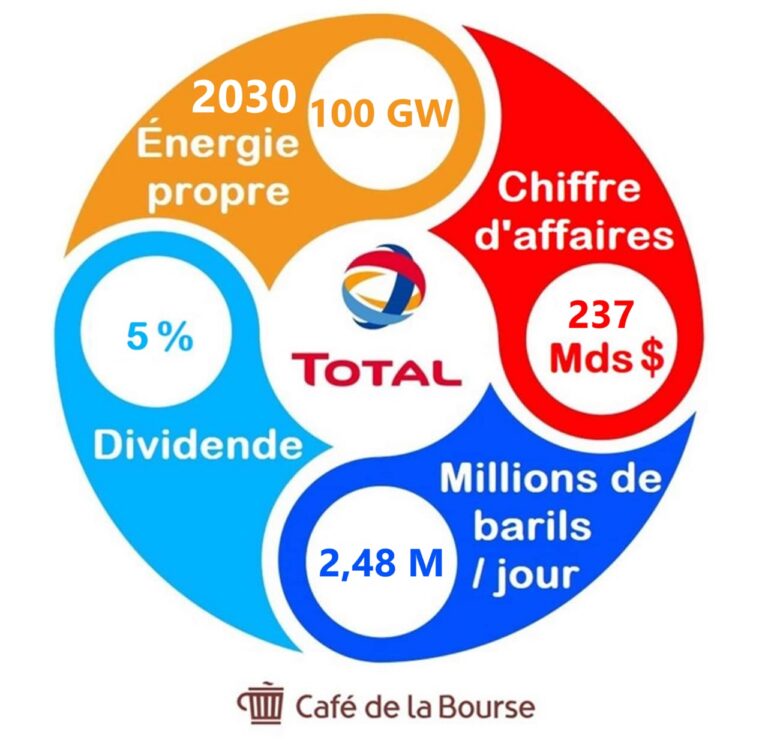 Total Energies : Est-ce Le Bon Moment Pour Investir