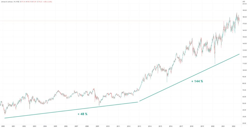 Investir dans l’action Johnson & Johnson : est-ce le bon moment