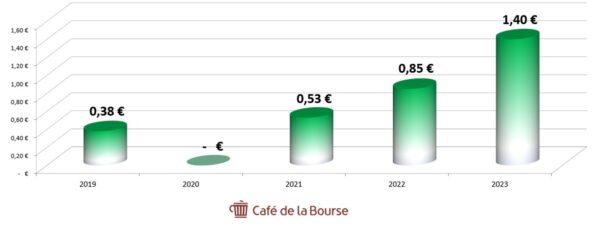 Dividende : Comment Toucher Le Gros Lot En Bourse