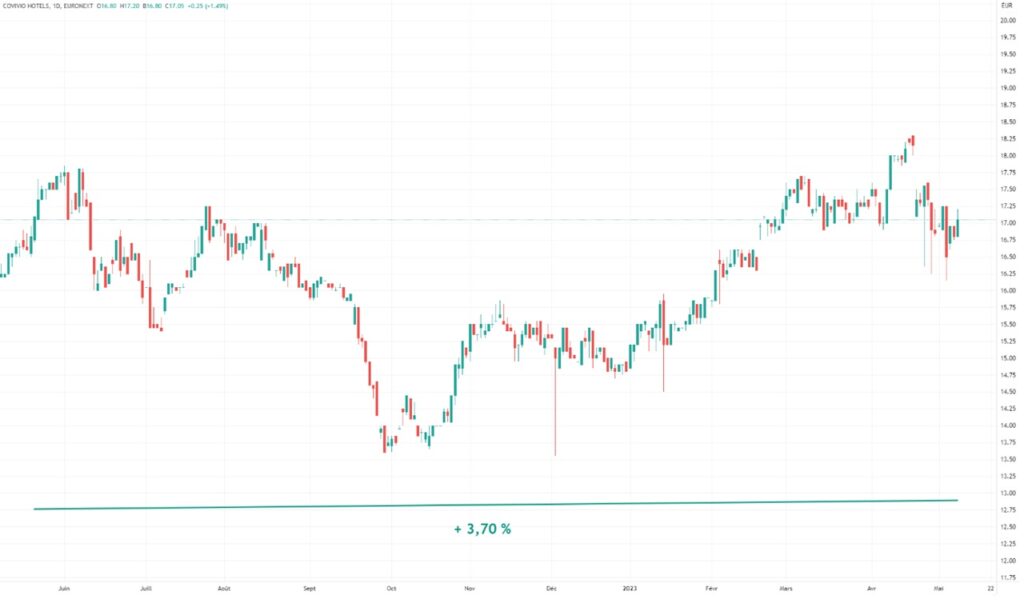 15 Actions Françaises En Bourse Aux Meilleurs Dividendes 2023