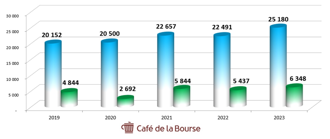 Diagramme PNB benefices Credit Agricole 2019-2023