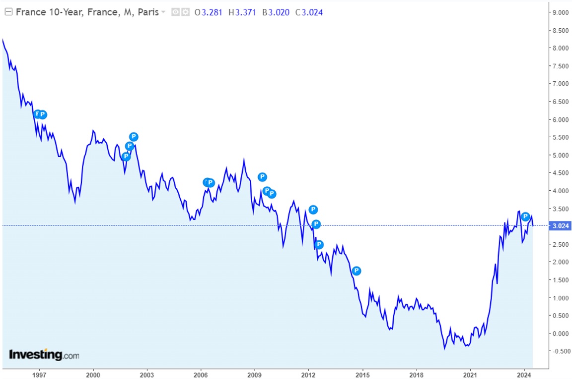 evolution taux OAT 10 ans France 1995-2024