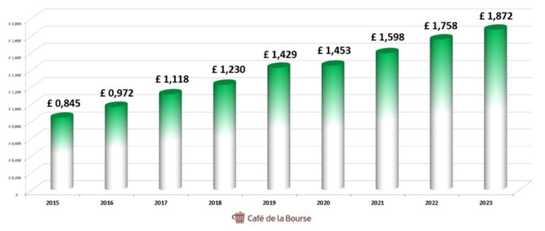 Dividend Aristocrats : Liste Et Top Actions Dividende 2024