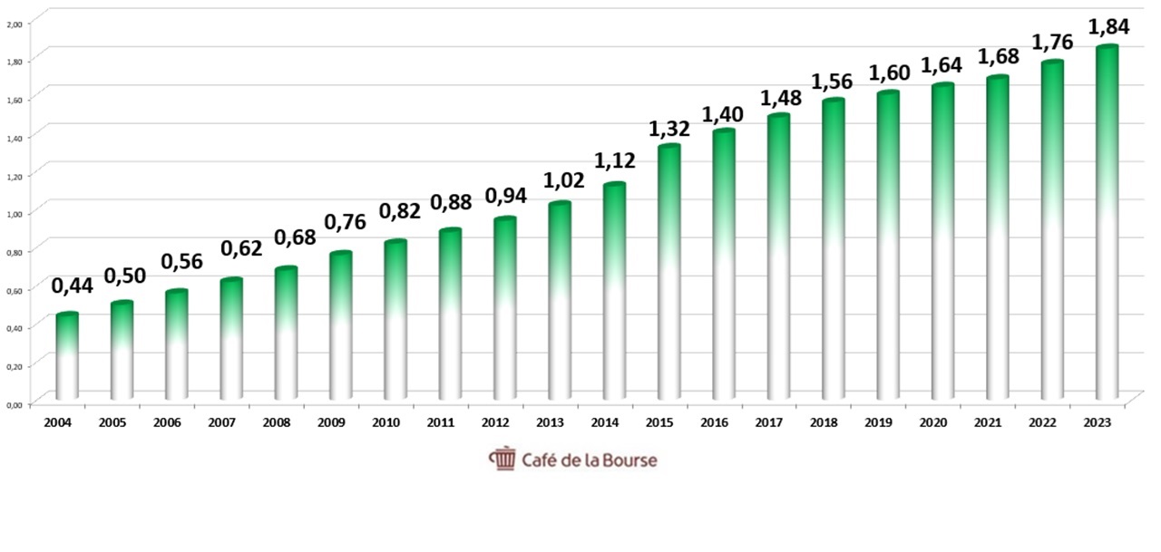 Diagramme dividendes annuels Coca Cola 2004-2023