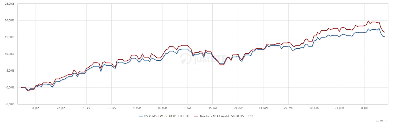 Graphique indice MSCI World standard vs indice MSCI World ESG juillet 2024