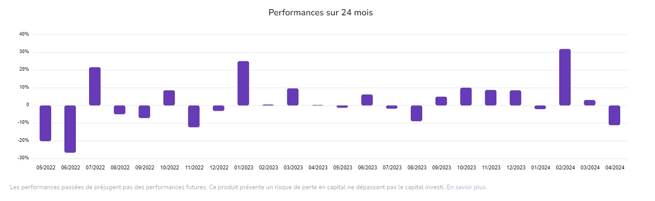 Performance 24 mois gestion active Feel mining