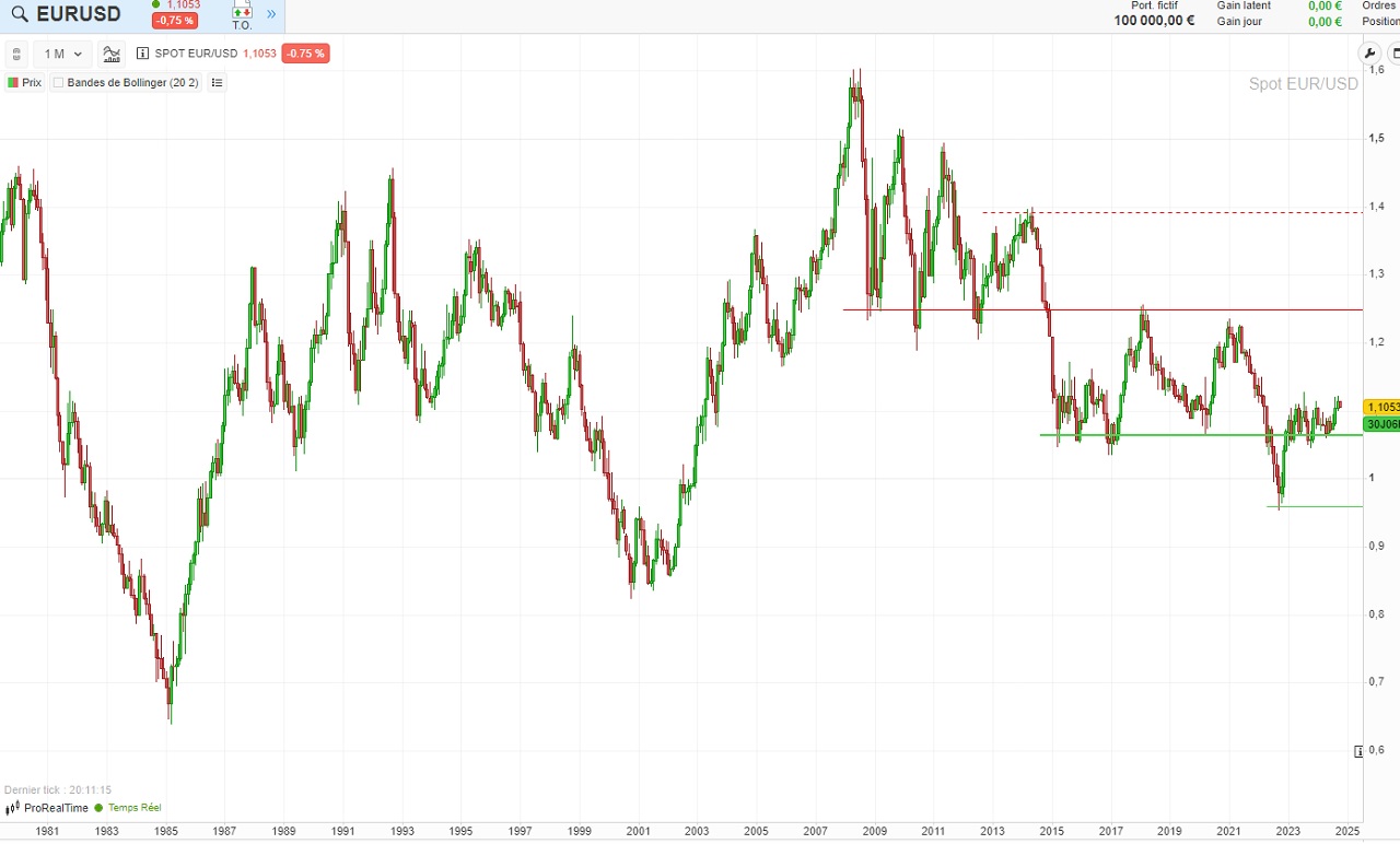 Cours EURUSD 1980-2024