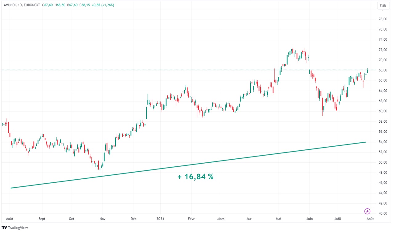 Graph Amundi evolution cours bourse 1 an juillet ete 2024