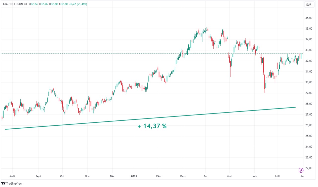 Graph Axa evolution cours bourse 1 an juillet ete 2024