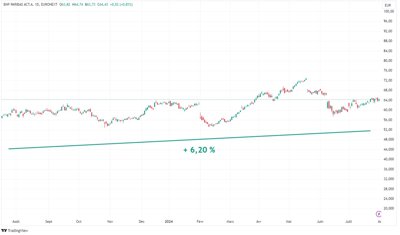 Graph BNP Paribas evolution cours bourse 1 an juillet ete 2024