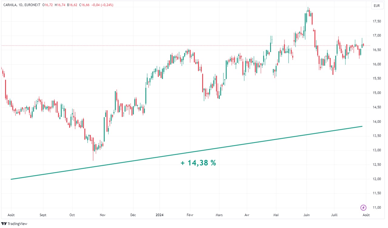 Graph Carmila evolution cours bourse 1 an juillet ete 2024