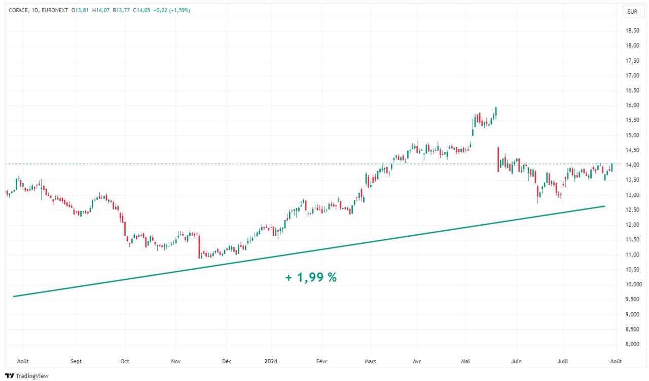 Graph Coface evolution cours bourse 1 an juillet ete 2024