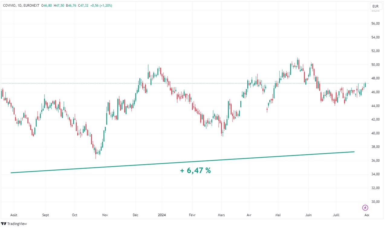 Graph Covivio evolution cours bourse 1 an juillet ete 2024