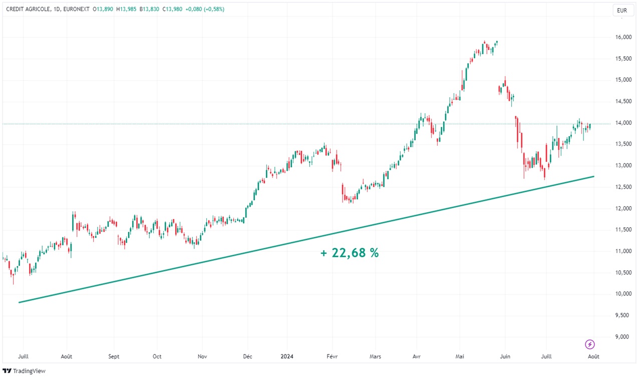 Graph Credit Agricole evolution cours bourse 1 an juillet ete 2024