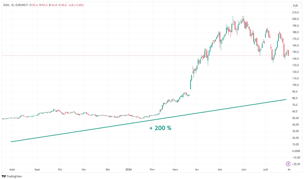 Graph Esso evolution cours bourse 1 an juillet ete 2024