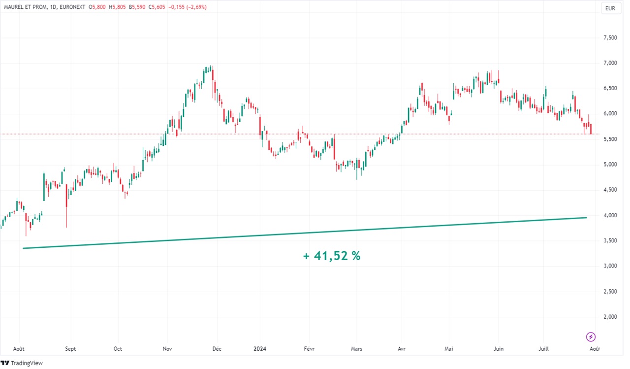 Graph Maurel Prom evolution cours bourse 1 an juillet ete 2024