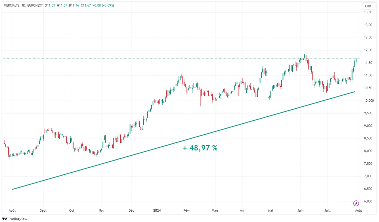 Graph Mercialys evolution cours bourse 1 an juillet ete 2024