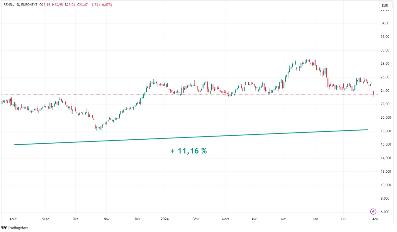 Graph Rexel evolution cours bourse 1 an juillet ete 2024