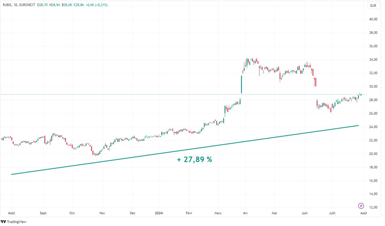 Graph Rubis evolution cours bourse 1 an juillet ete 2024