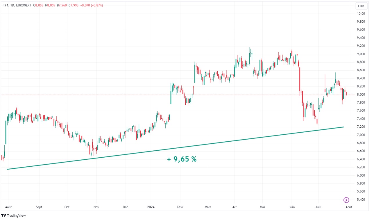 Graph TF1 evolution cours bourse 1 an juillet ete 2024