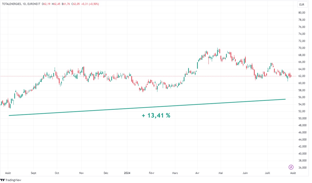 Graph TTE evolution cours bourse 1 an juillet ete 2024