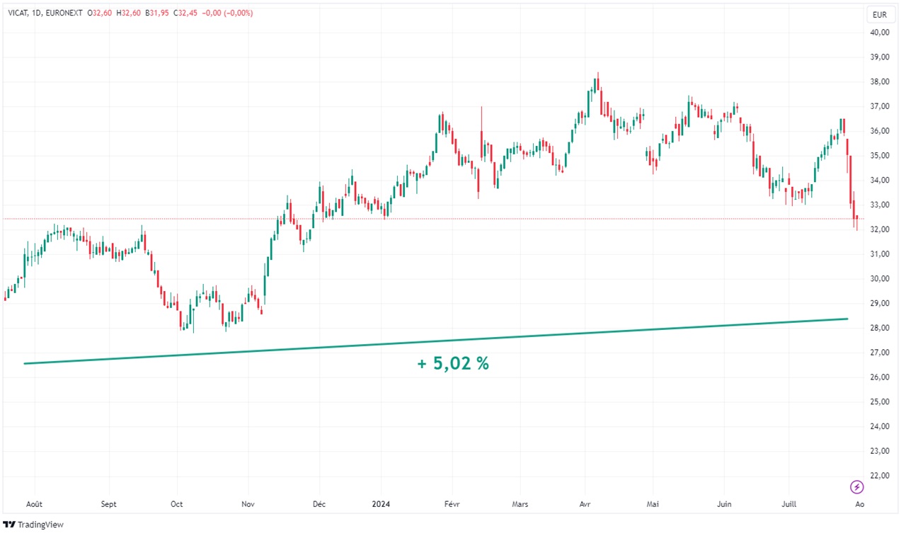 Graph Vicat evolution cours bourse 1 an juillet ete 2024