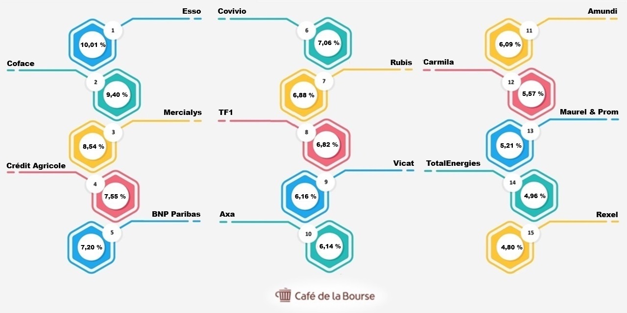 Visuel Top 15 dividendes actions francaises ete 2024