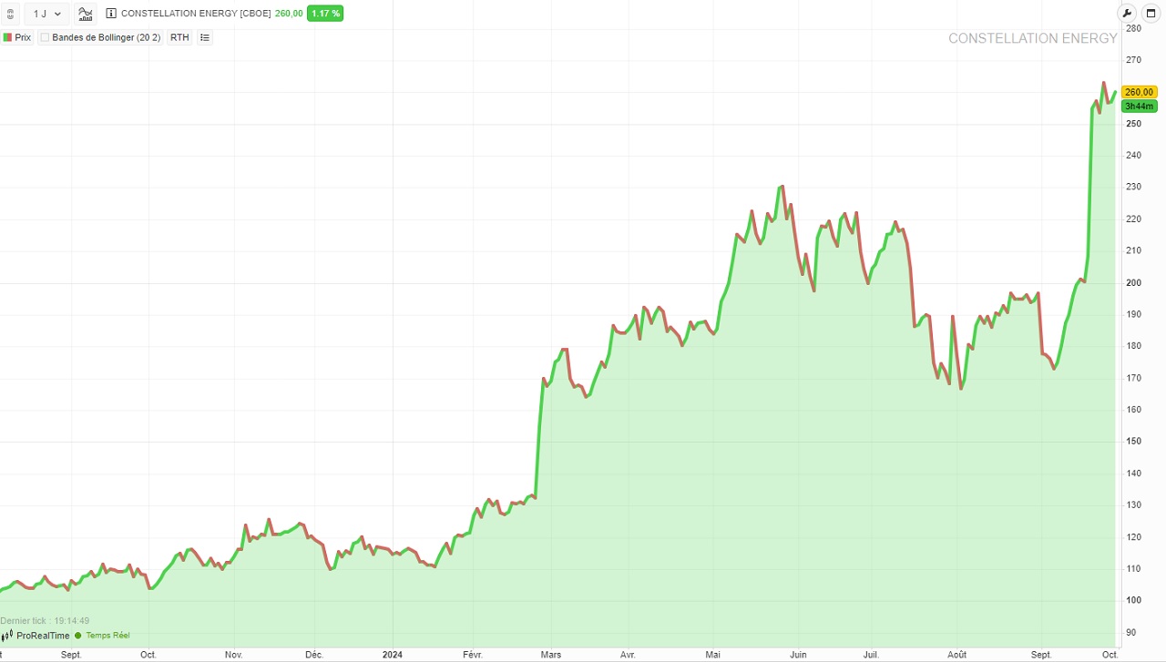 graphique performance 2024 Constellation Energy